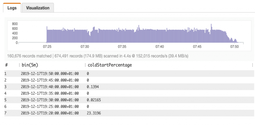 Cold start percentage over time