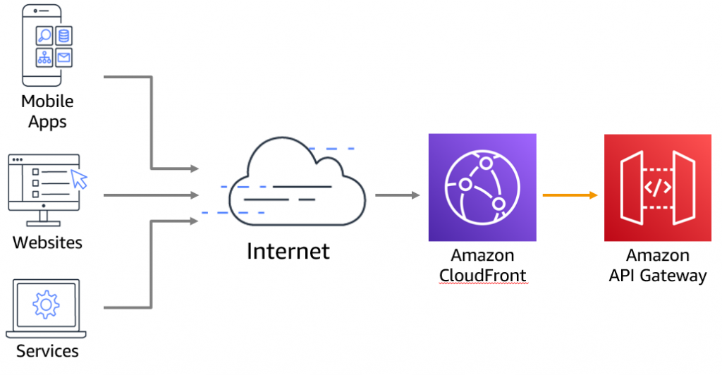 Edge-optimized API Gateway deployment
