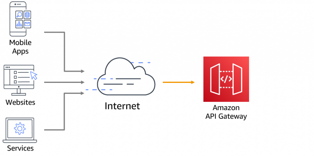 Regional endpoint API Gateway deployment