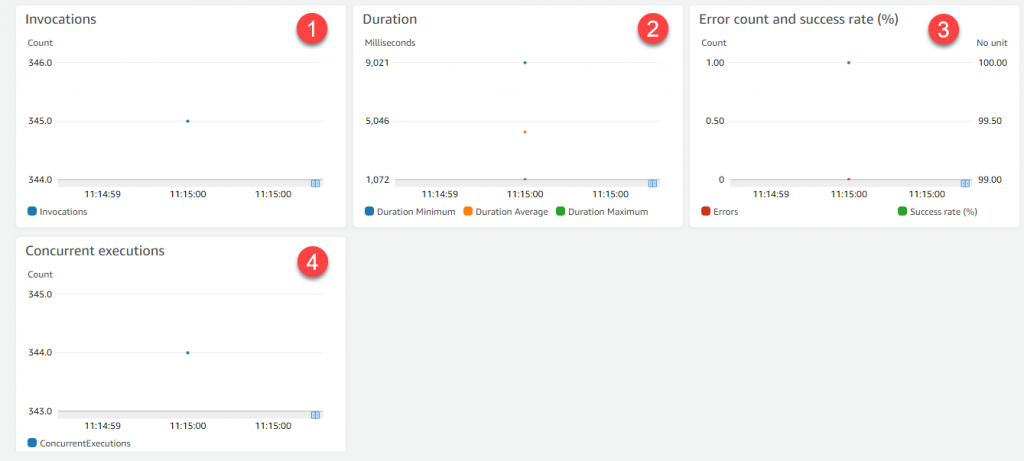 Lambda function metrics