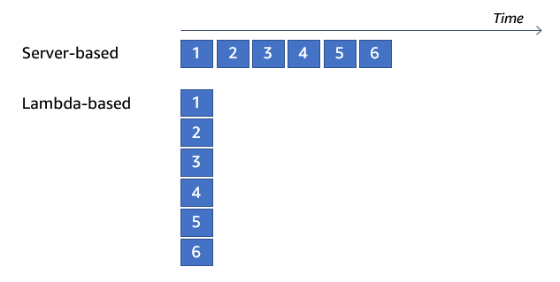 Server-based vs Lambda-based