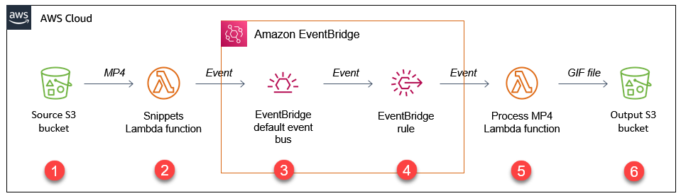 Solution architecture