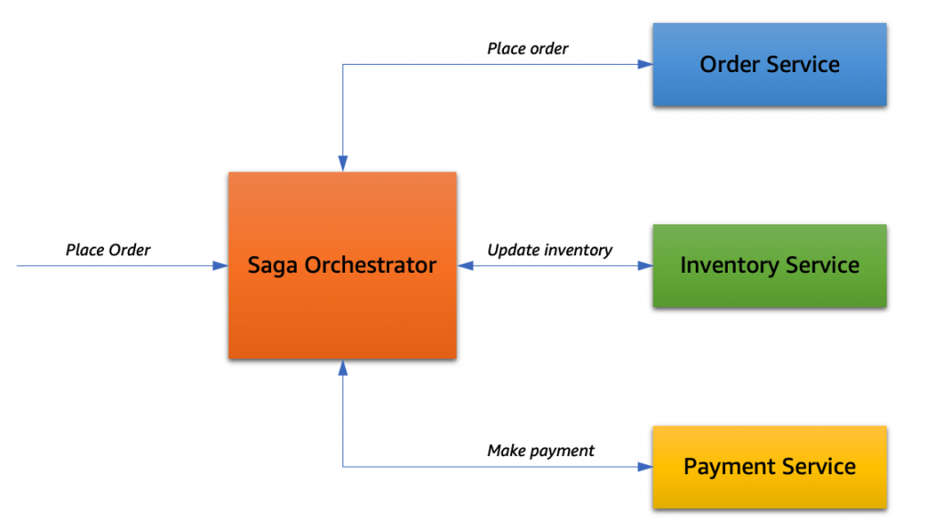 Sage orchestrator in flow