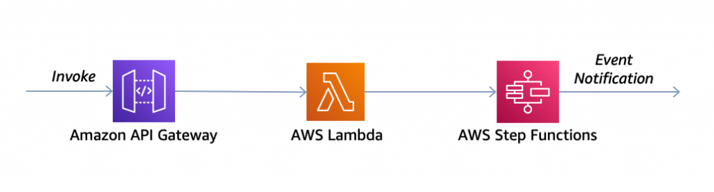API Gateway to Lambda to Step Functions