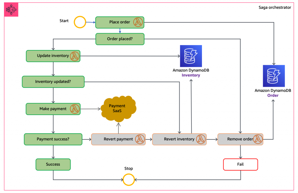 Step Functions workflow