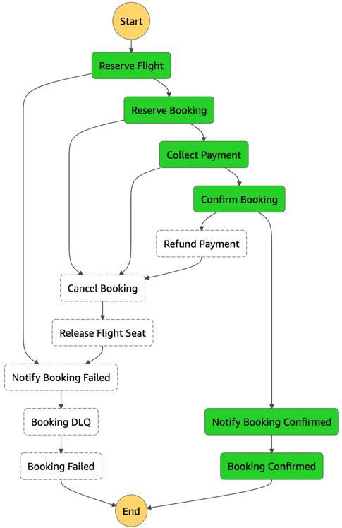 Booking service state machine