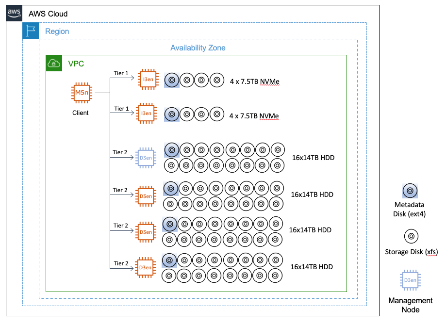 BeeGFS architecture