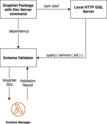Schema validation