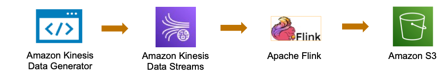Image shows Flink application pipeline with data flowing from Amazon Kinesis Data Generator to Kinesis Data Stream, processed in Apache Flink and output being written in Amazon S3