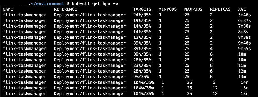 Image shows kubectl output showing status of HPA during scale-out