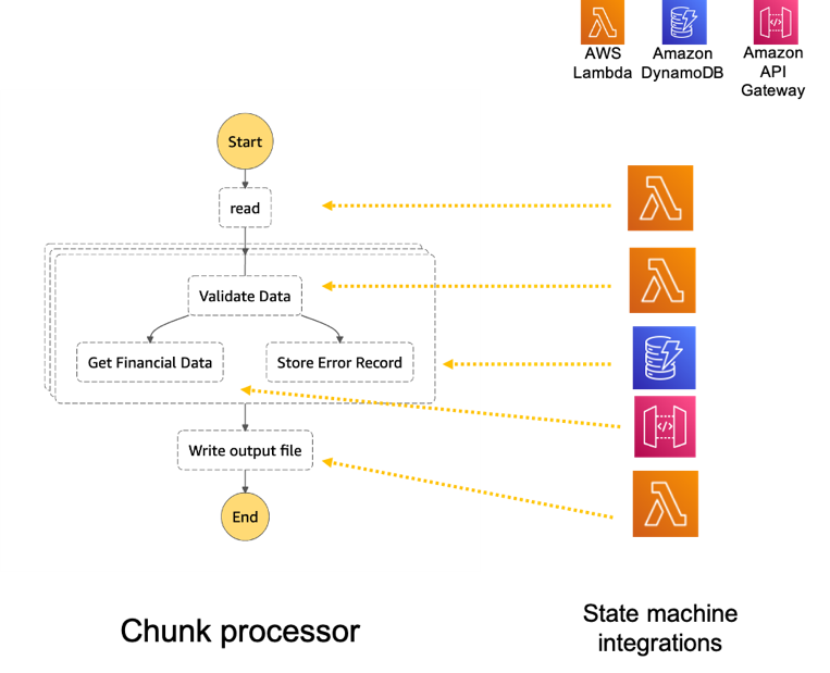 Chunk processor workflow