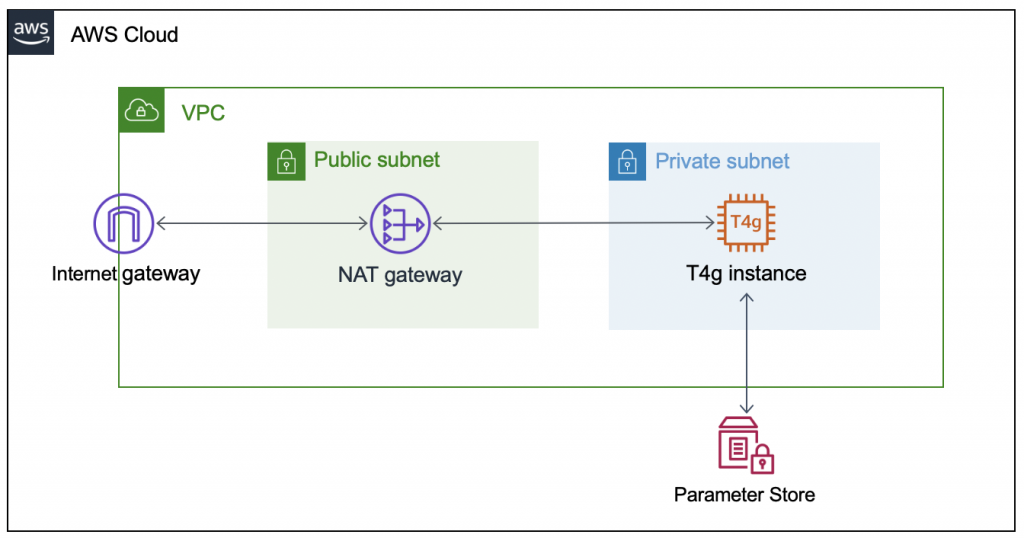 AWS architecture diagram for self-hosted runner.