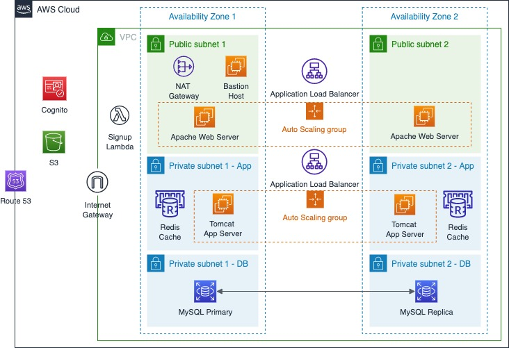 Solution architecture overview diagram