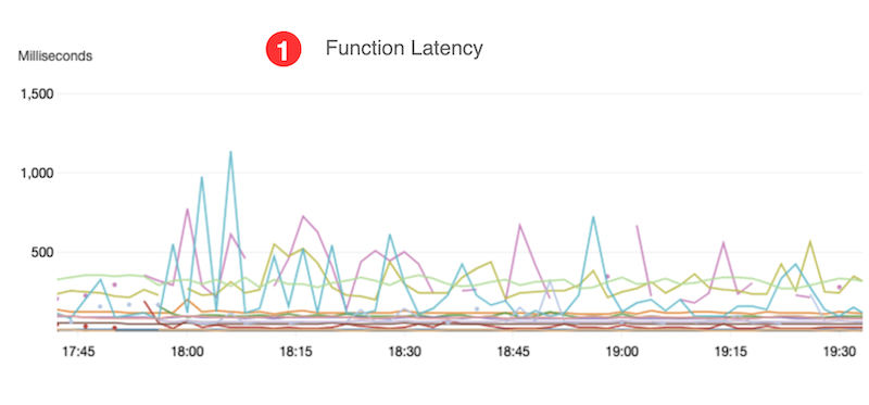 Function latency