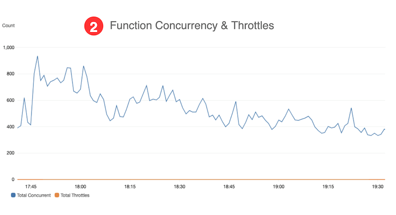 Function concurrency and throttles
