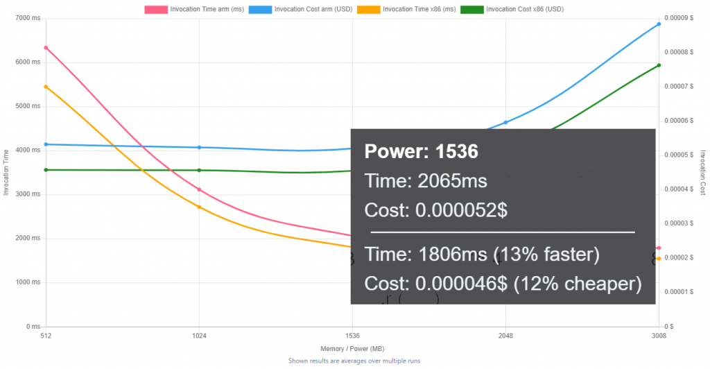 Compare x86 and arm64 with dependency version 1.1.1