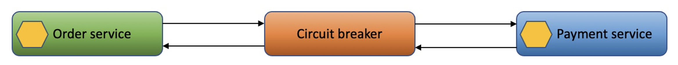 Circuit breaker with no failures