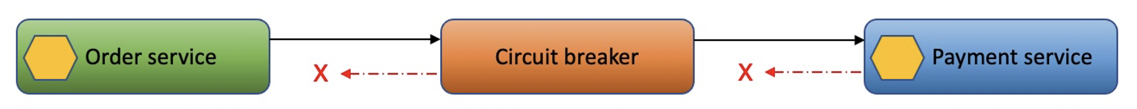 Circuit breaker with payment service failure