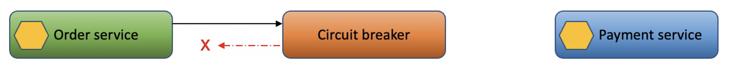 Circuit breaker stops routing to payment service
