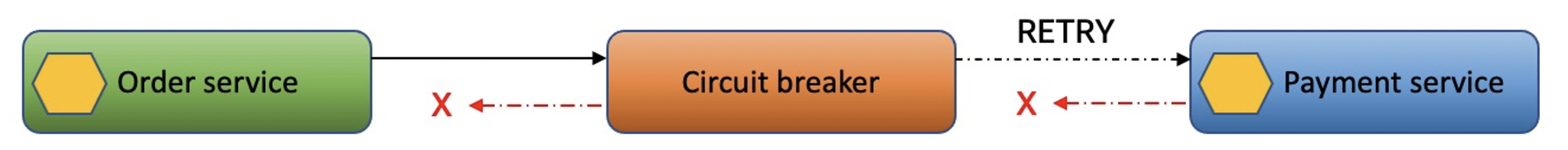 Circuit breaker retries payment service