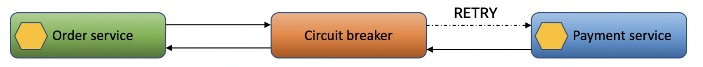 Circuit breaker with working payment service again