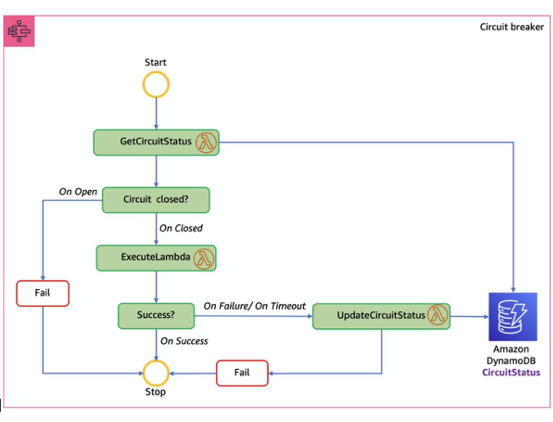 Circuit breaker architecture
