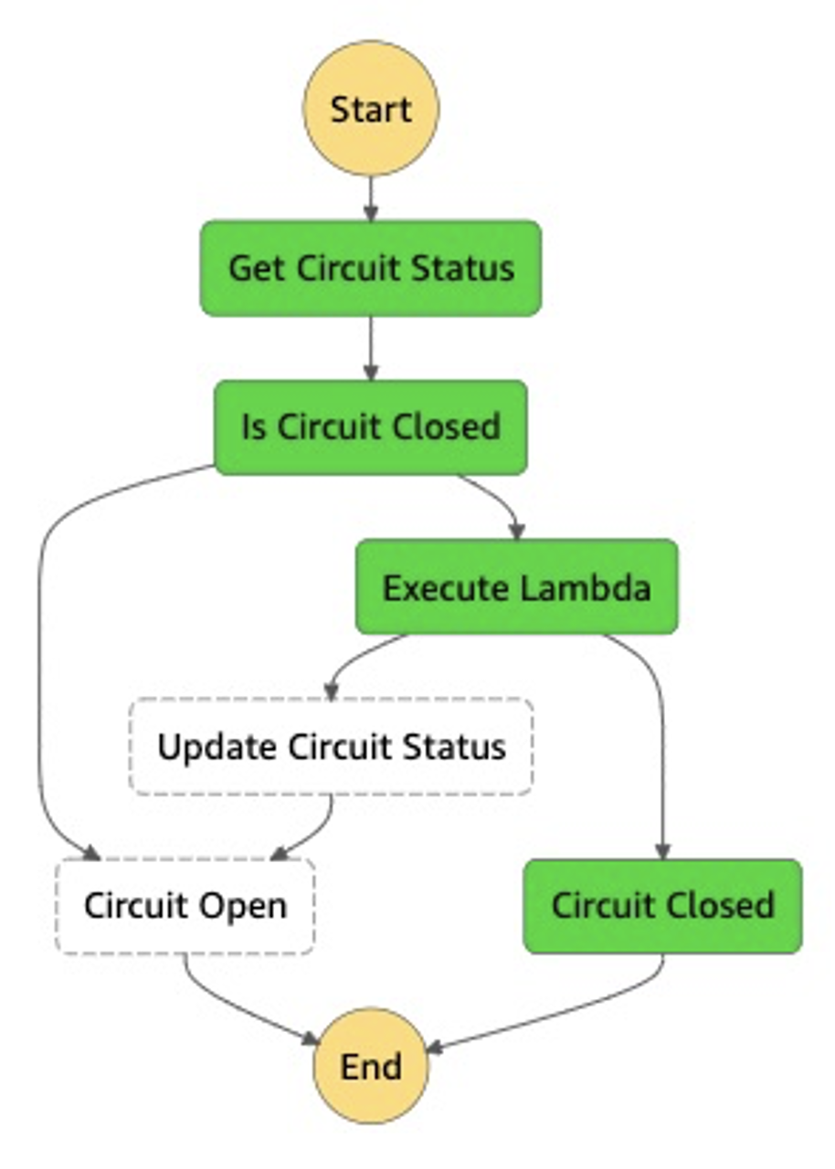 Step Function with closed circuit