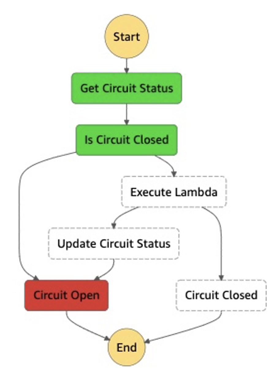 Step Function workflow immediately fails until retry