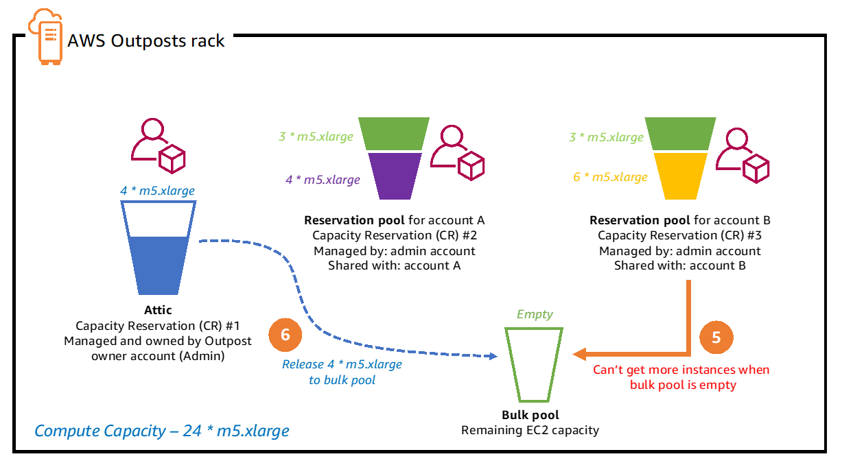 Concept of refilling bulk pool