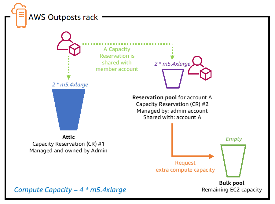 Architecture for configuring computing quotas