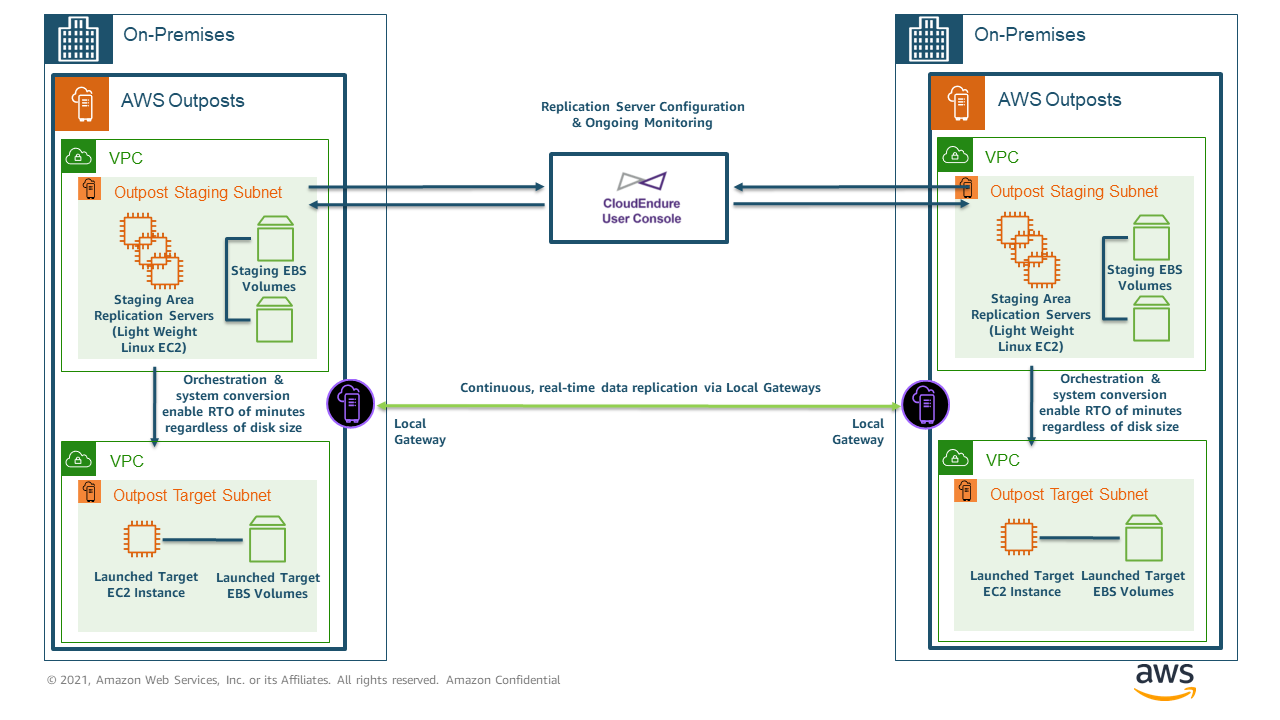 Architecture highlighting bidirectional replication with CloudEndure DR between two logical AWS Outposts.