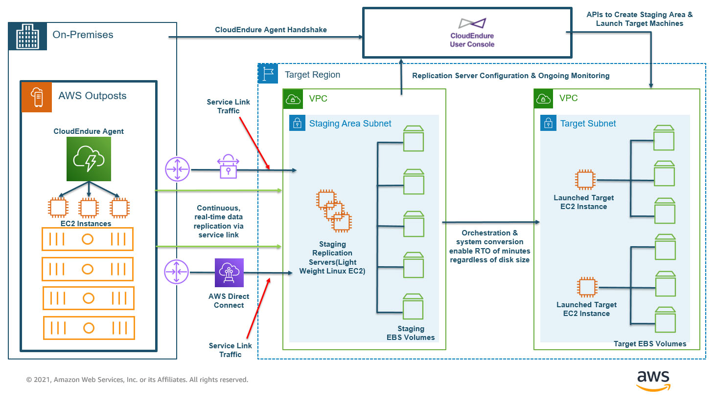 Architecture highlighting CloudEndure Agents deployed on AWS Outposts replicating data to the Region.