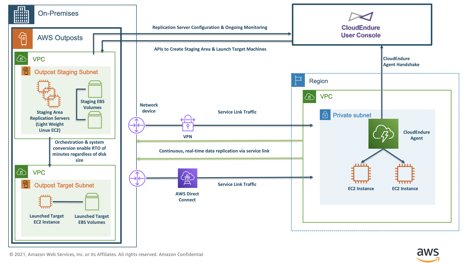 DR from Region to Outposts