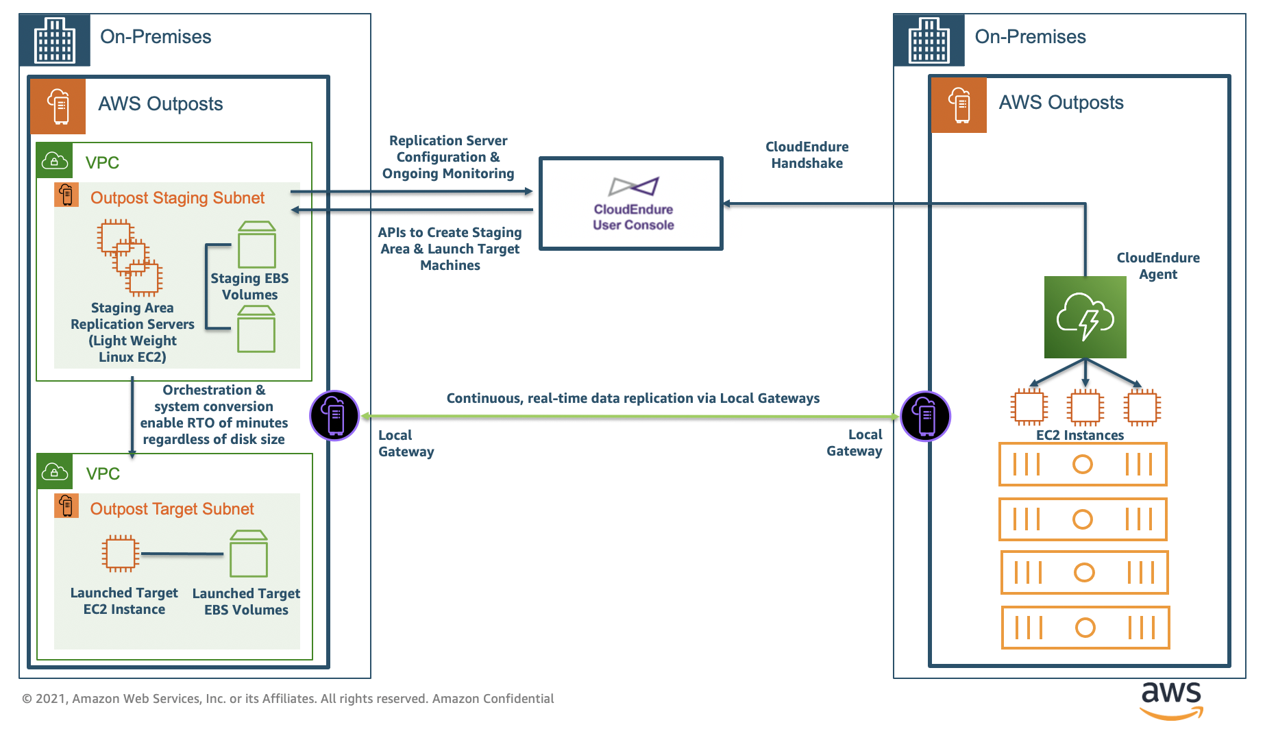 DR between two Outposts