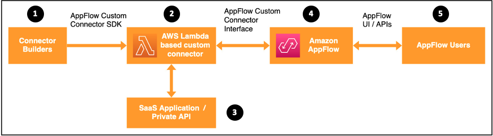 Custom connector flow