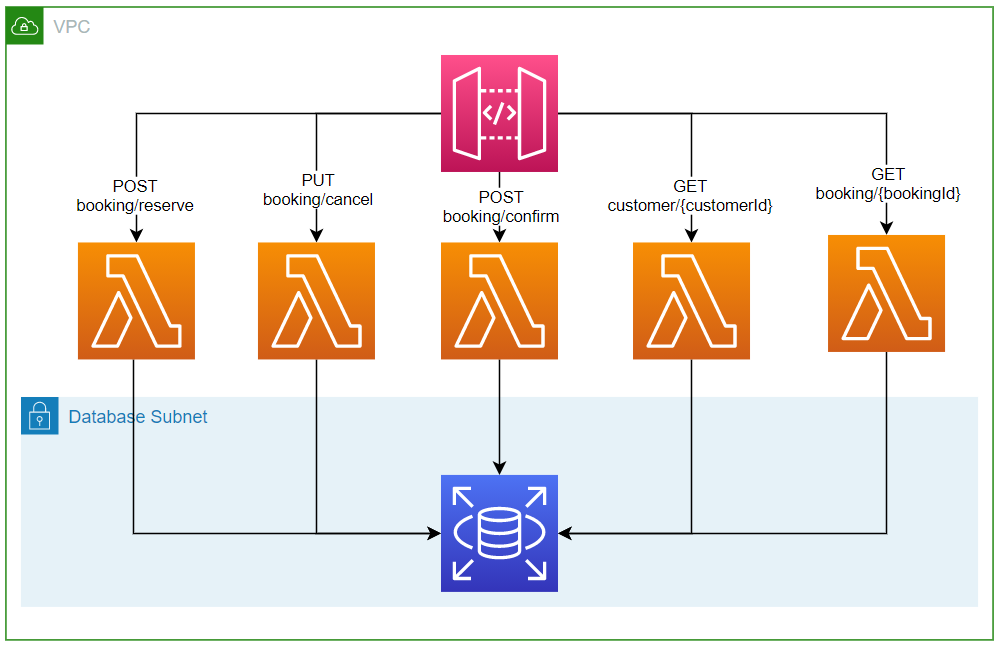 Architecture after migrating
