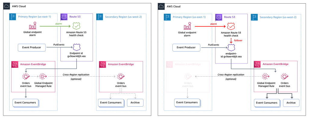 Rerouting events with global endpoints