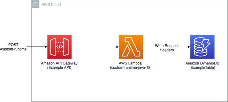 Application architecture
