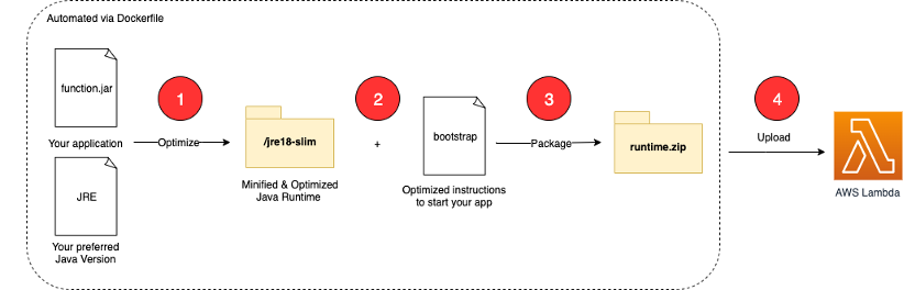 Steps to create the application custom runtime