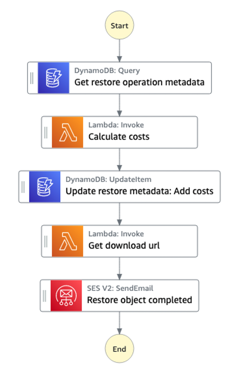 Workflow studio diagram