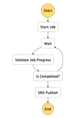 State machine