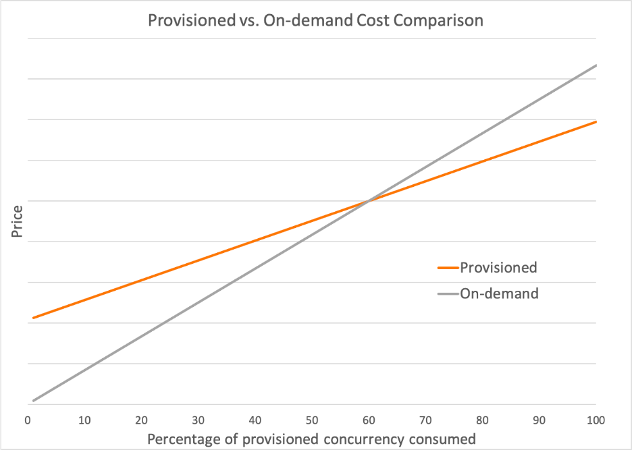 Provisioned Concurrency cost
