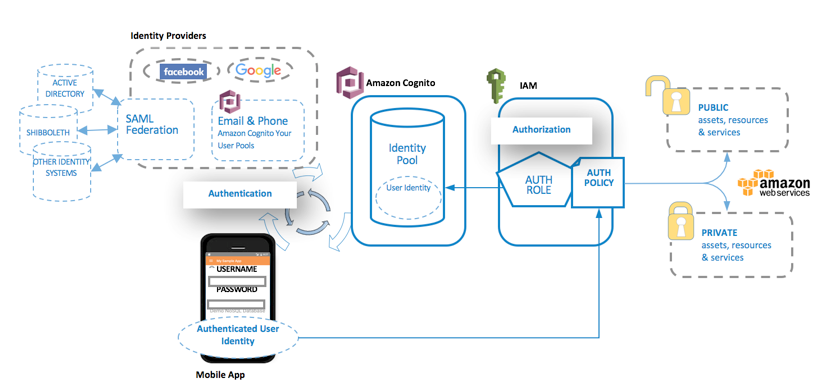 serverless-apps-mobile-hub-cloud-logic-auth
