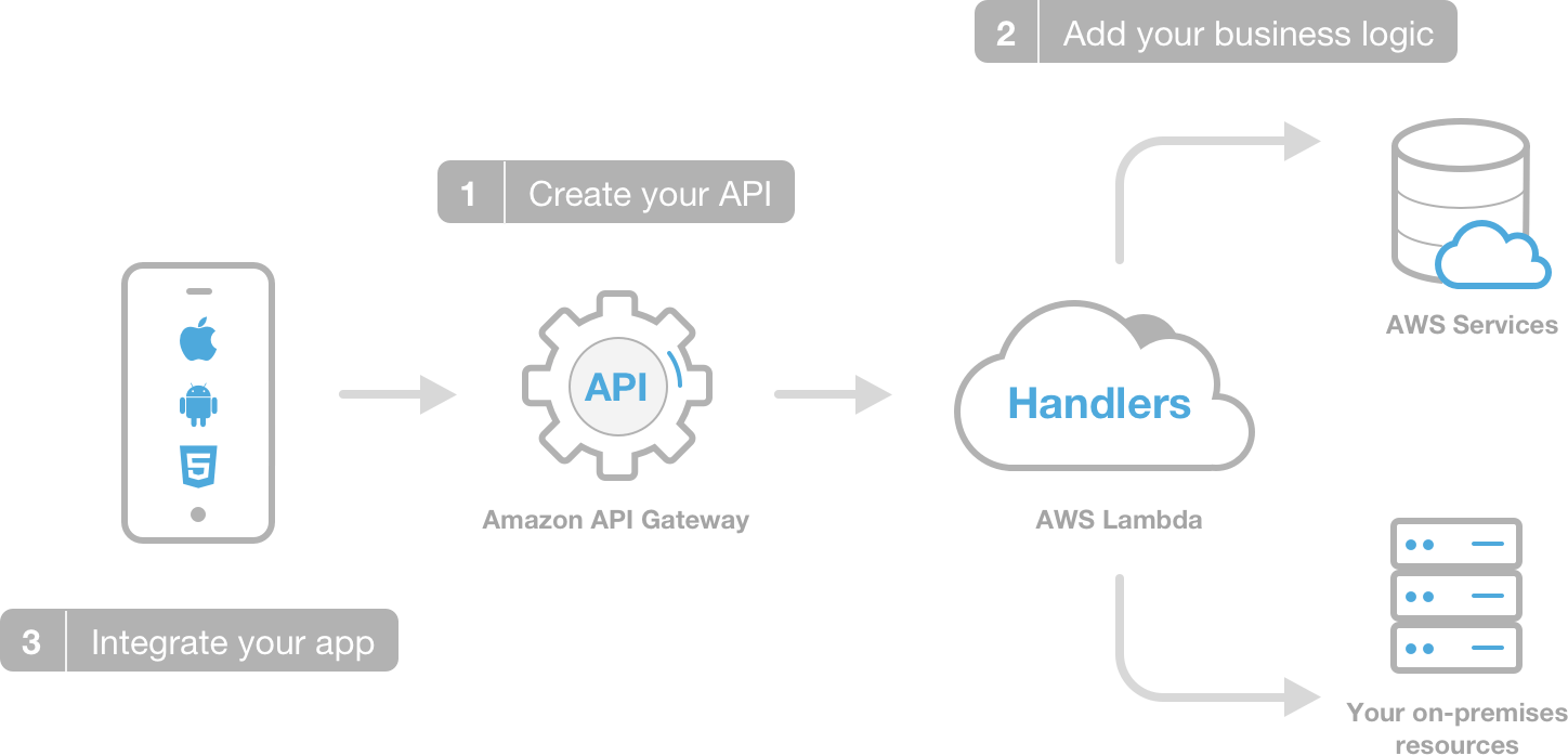 serverless-apps-mobile-hub-enhanced-cloud-logic