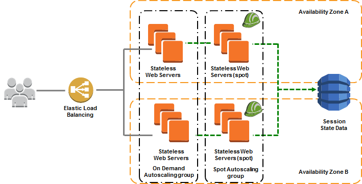 Spot Architecture for Web Apps
