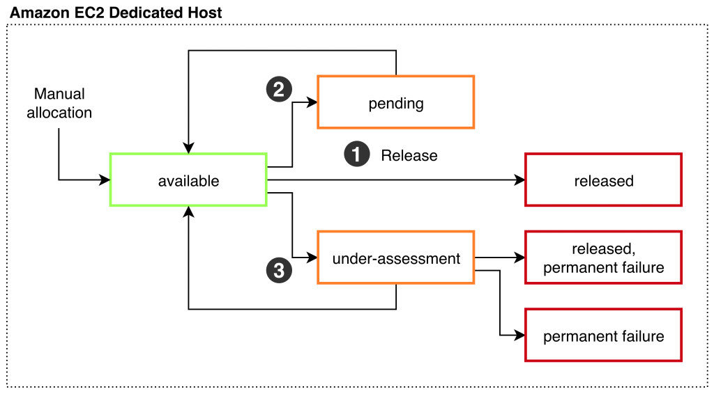 A diagram of the the Amazon EC2 Dedicated Host lifecycle states and transitions between them.