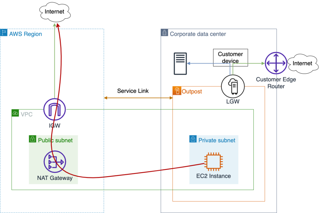 Outpost private route via NAT gateway