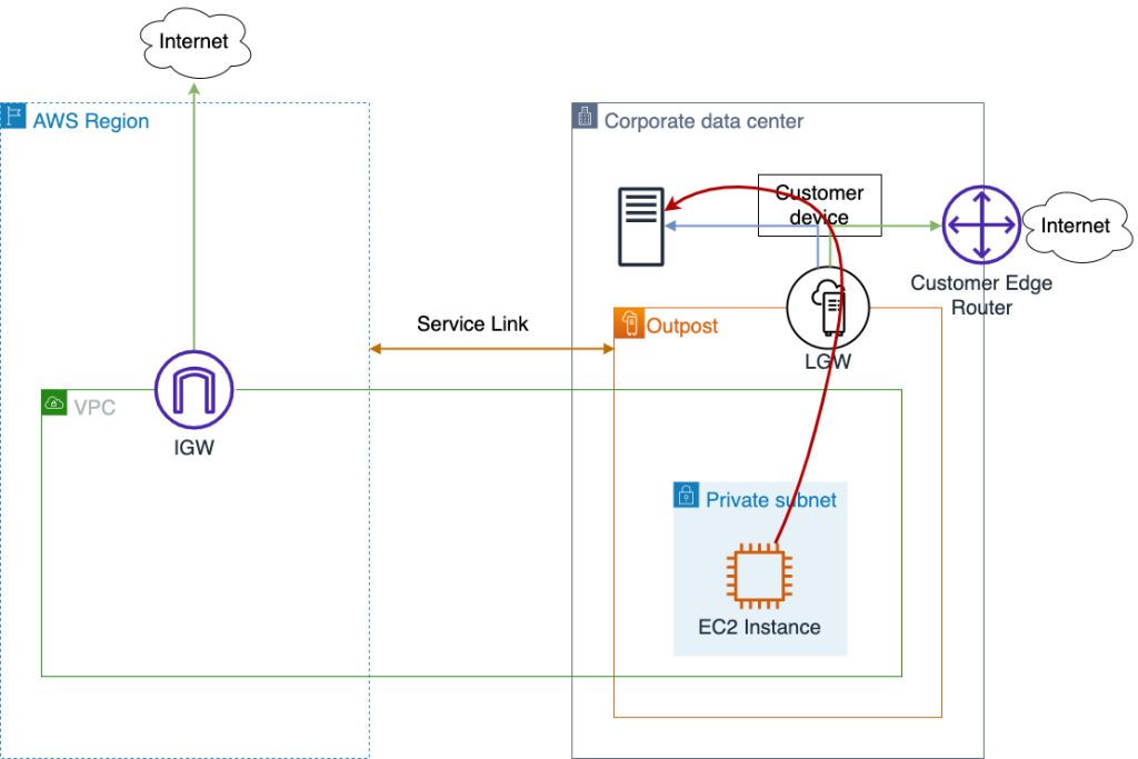 Outpost private route via LGW