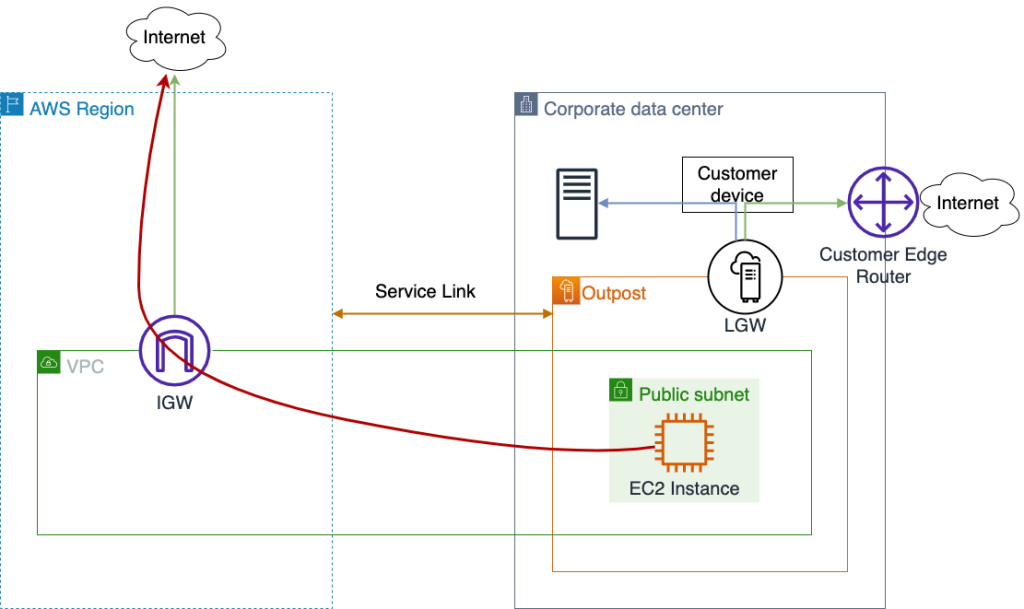 Outpost public route via internet gateway