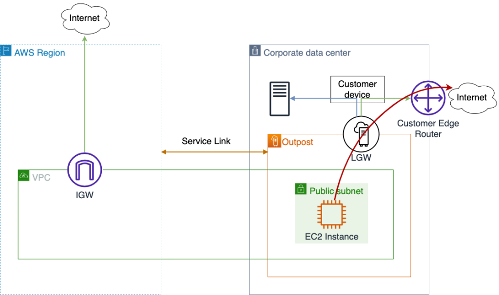 Outpost public route via LGW